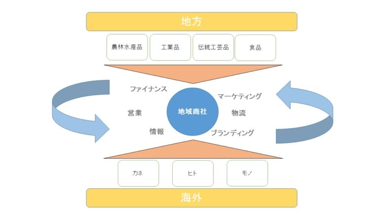 地域商社の事例を26個紹介をしよう 商社マンが色々話す通信